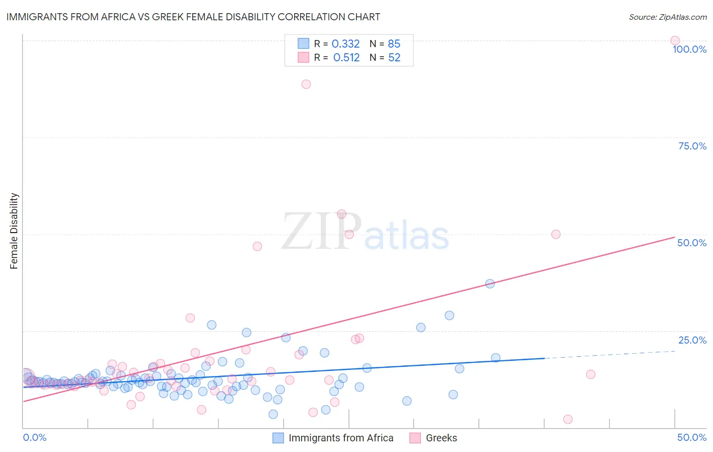 Immigrants from Africa vs Greek Female Disability