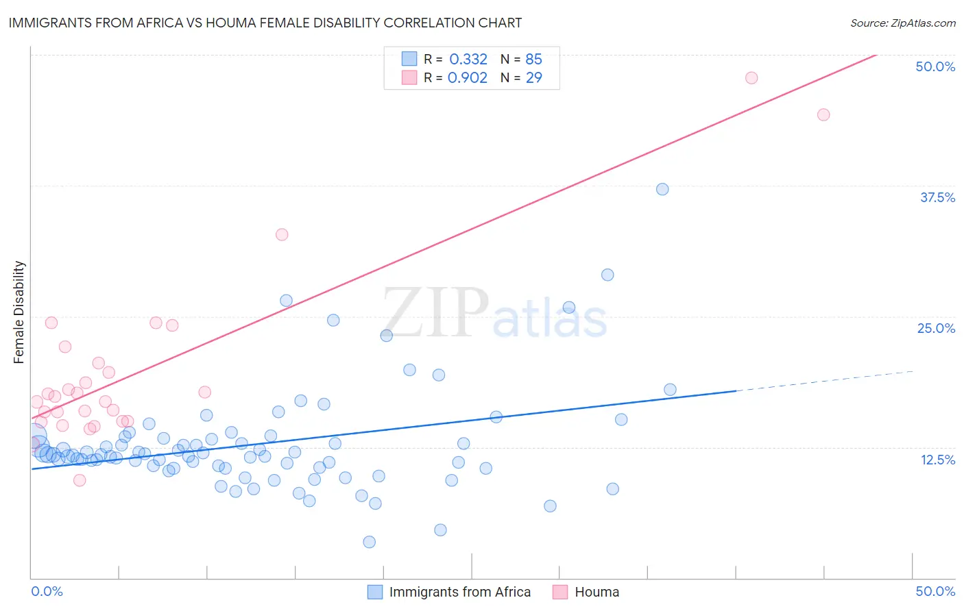 Immigrants from Africa vs Houma Female Disability