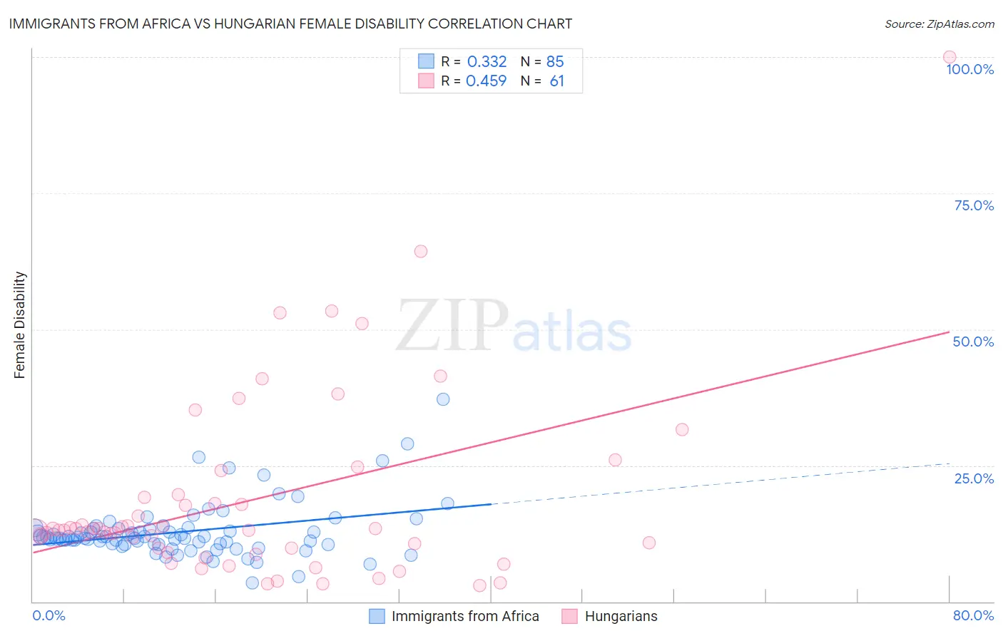 Immigrants from Africa vs Hungarian Female Disability