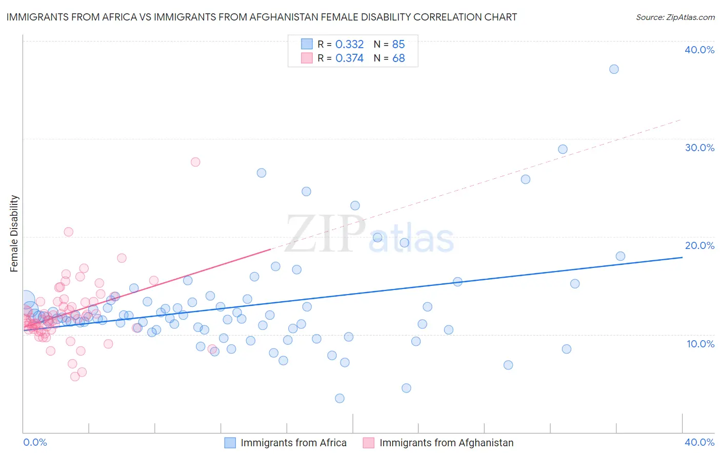 Immigrants from Africa vs Immigrants from Afghanistan Female Disability