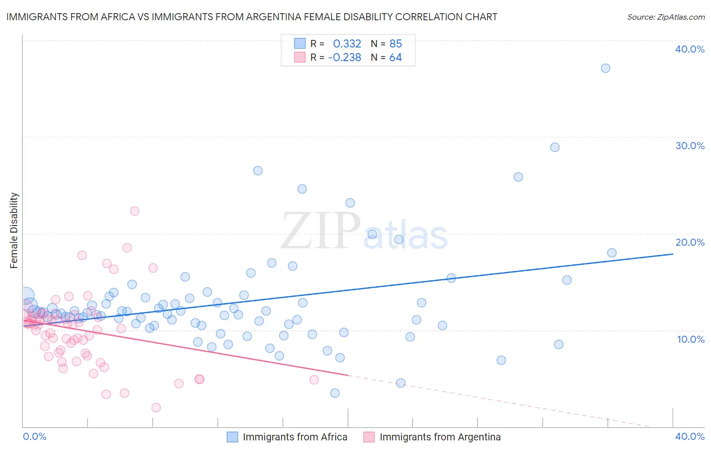 Immigrants from Africa vs Immigrants from Argentina Female Disability