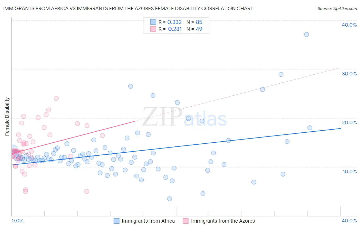 Immigrants from Africa vs Immigrants from the Azores Female Disability