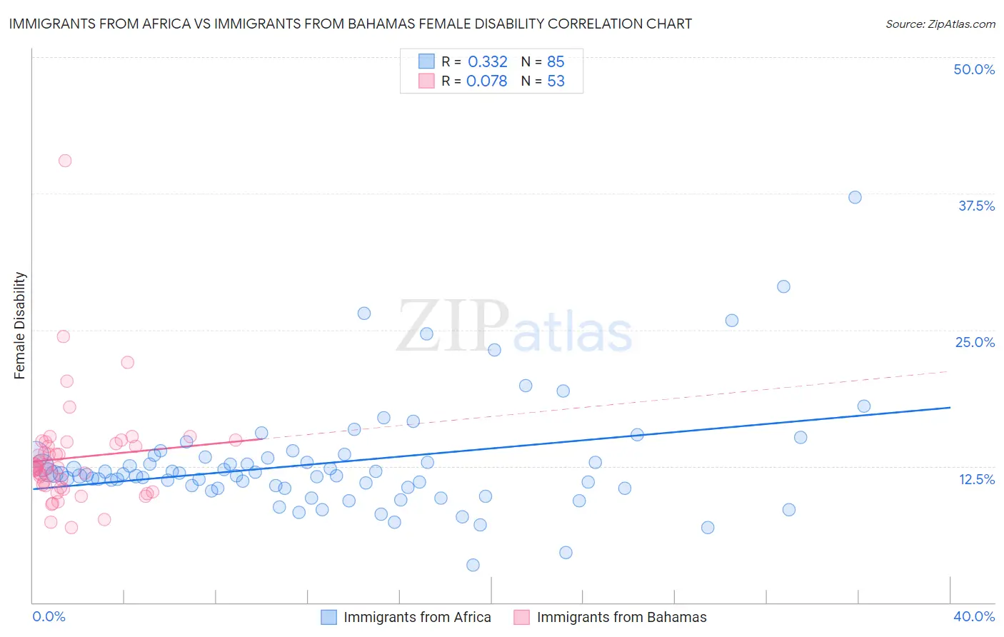 Immigrants from Africa vs Immigrants from Bahamas Female Disability