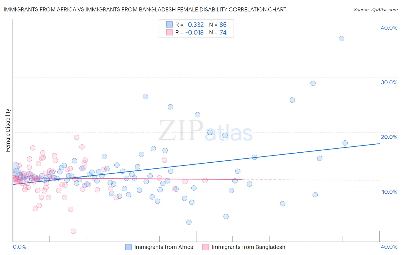 Immigrants from Africa vs Immigrants from Bangladesh Female Disability