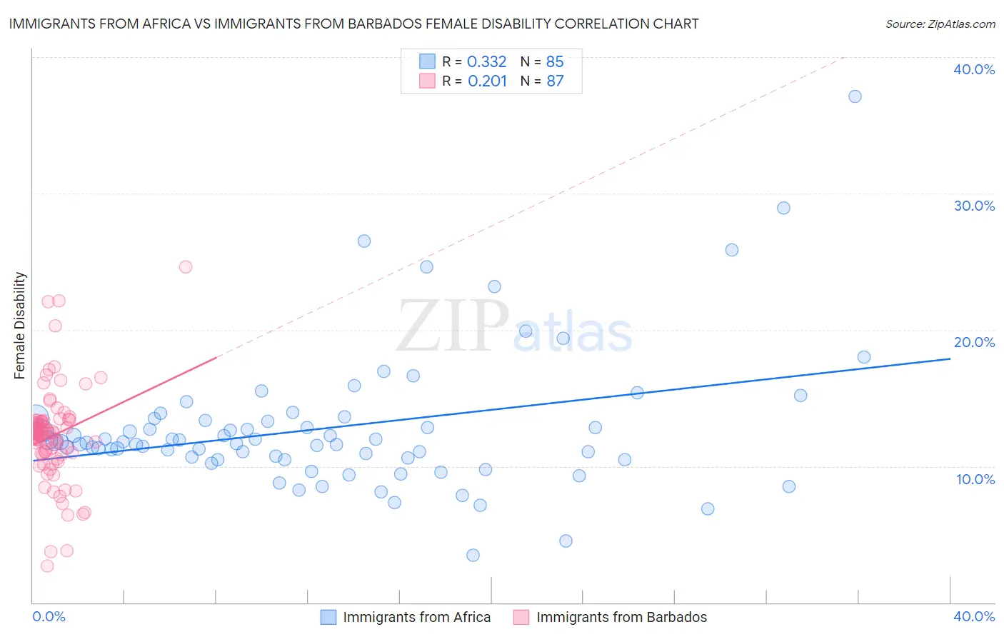 Immigrants from Africa vs Immigrants from Barbados Female Disability