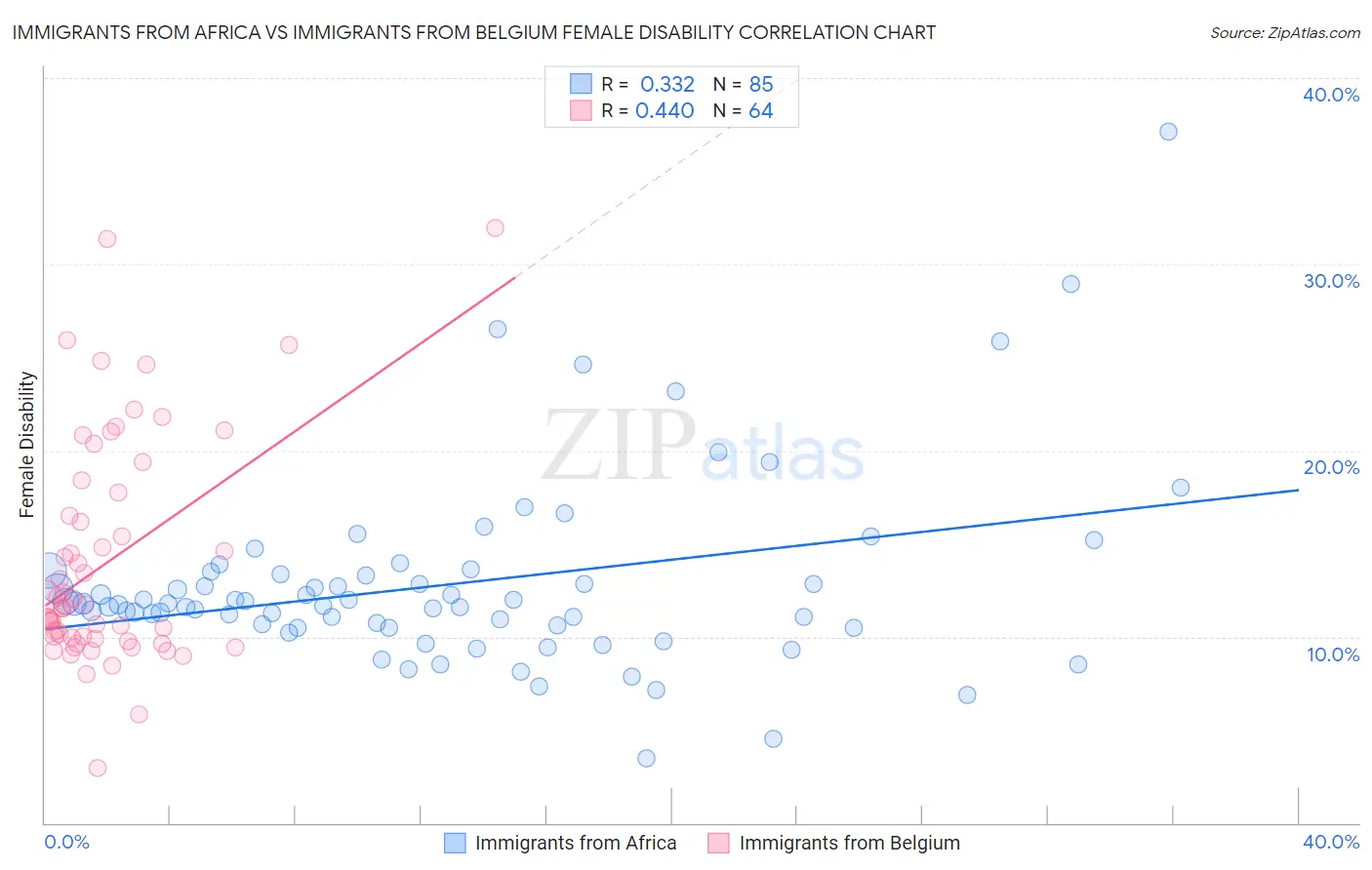 Immigrants from Africa vs Immigrants from Belgium Female Disability