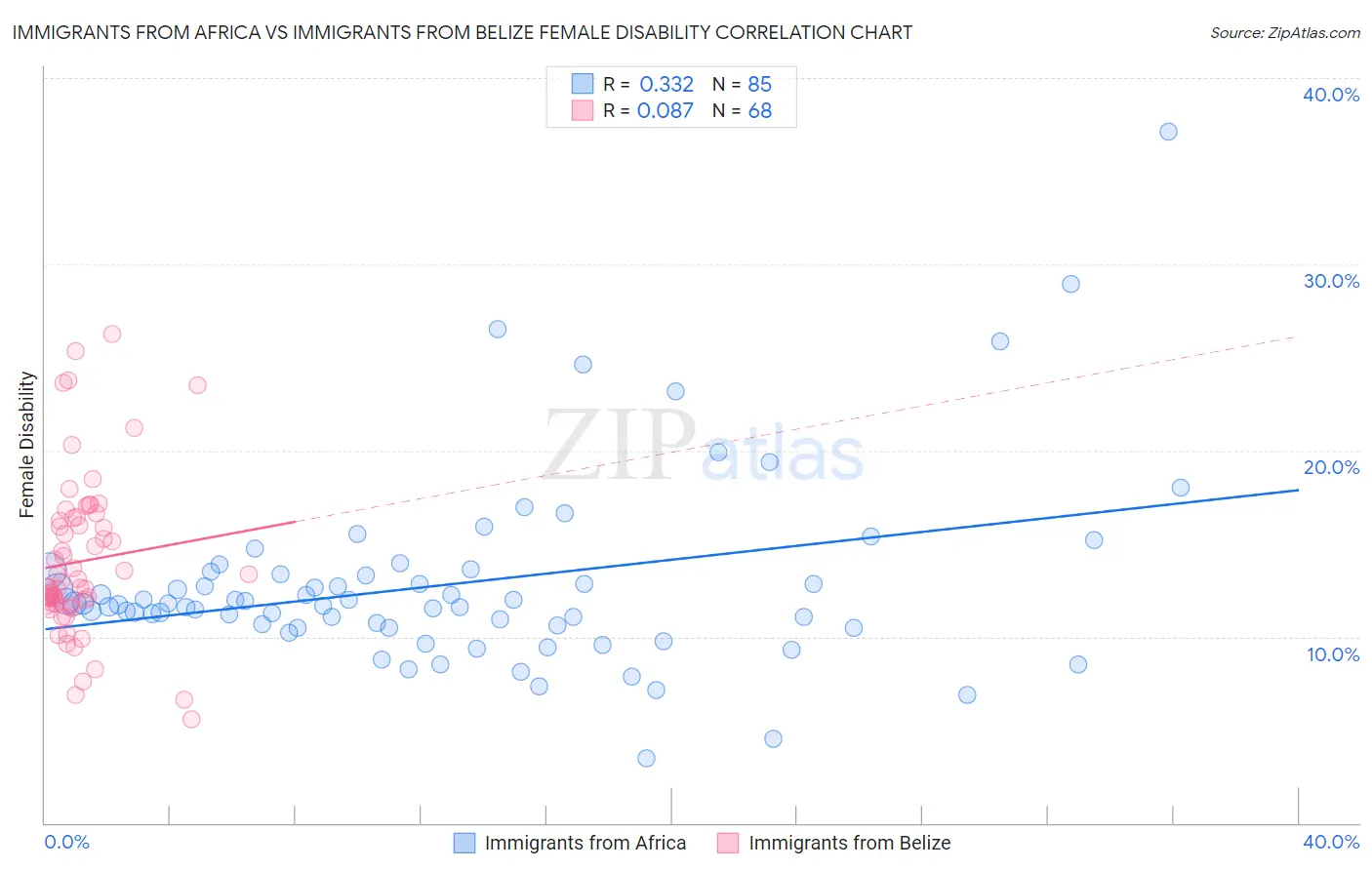 Immigrants from Africa vs Immigrants from Belize Female Disability