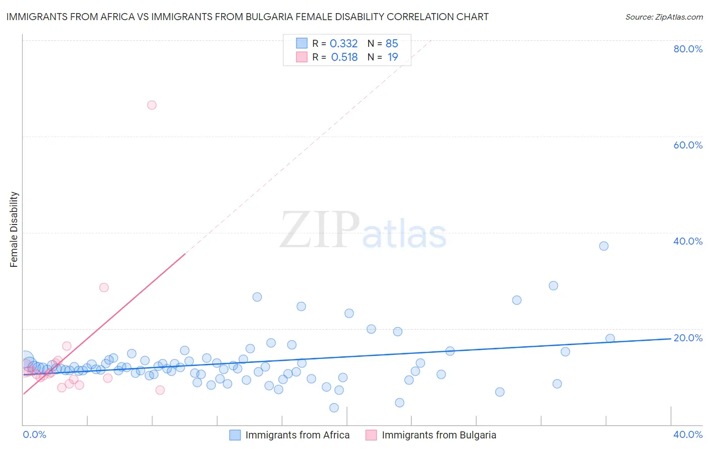 Immigrants from Africa vs Immigrants from Bulgaria Female Disability