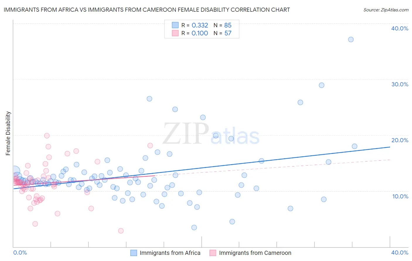 Immigrants from Africa vs Immigrants from Cameroon Female Disability