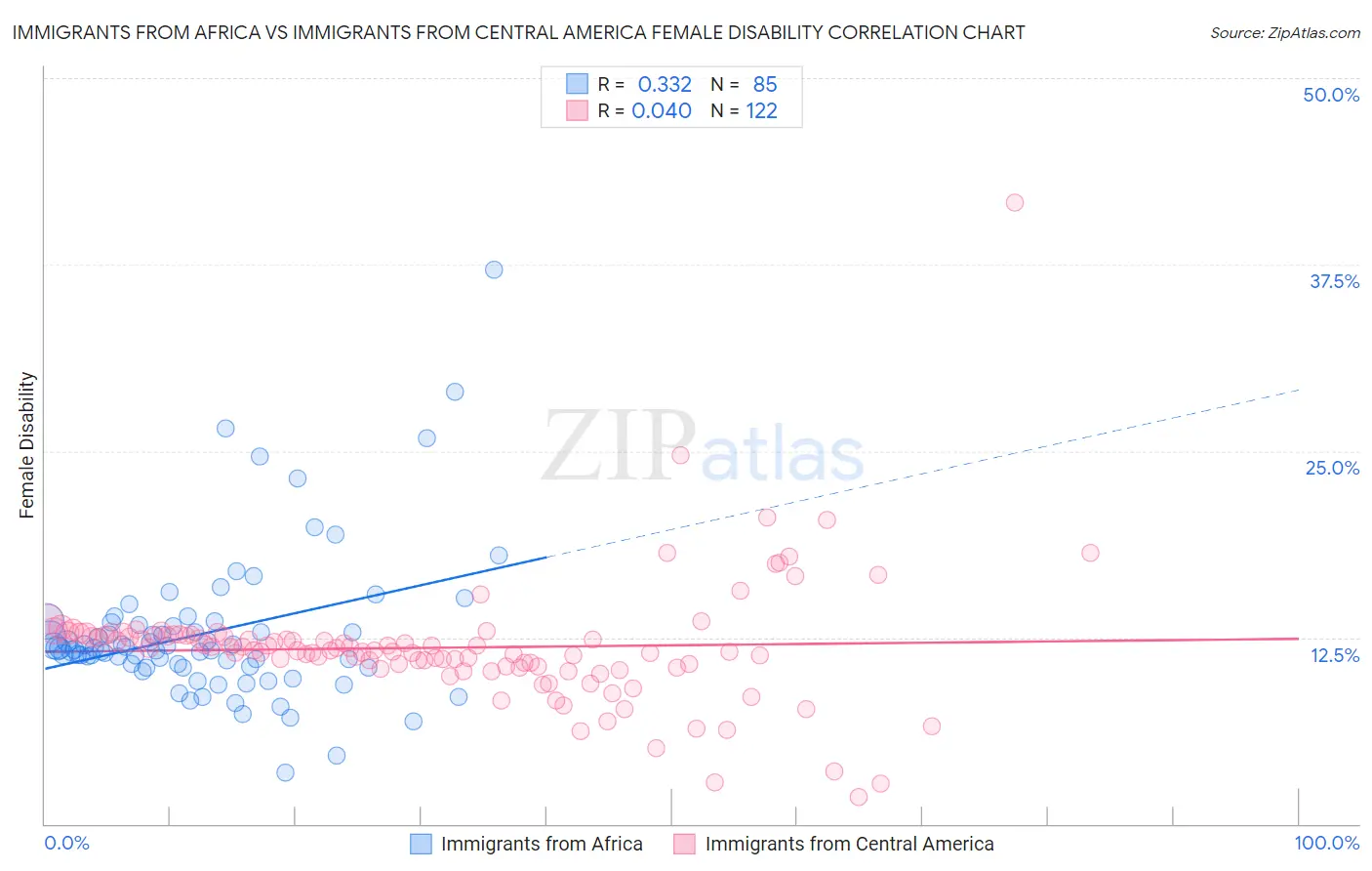 Immigrants from Africa vs Immigrants from Central America Female Disability