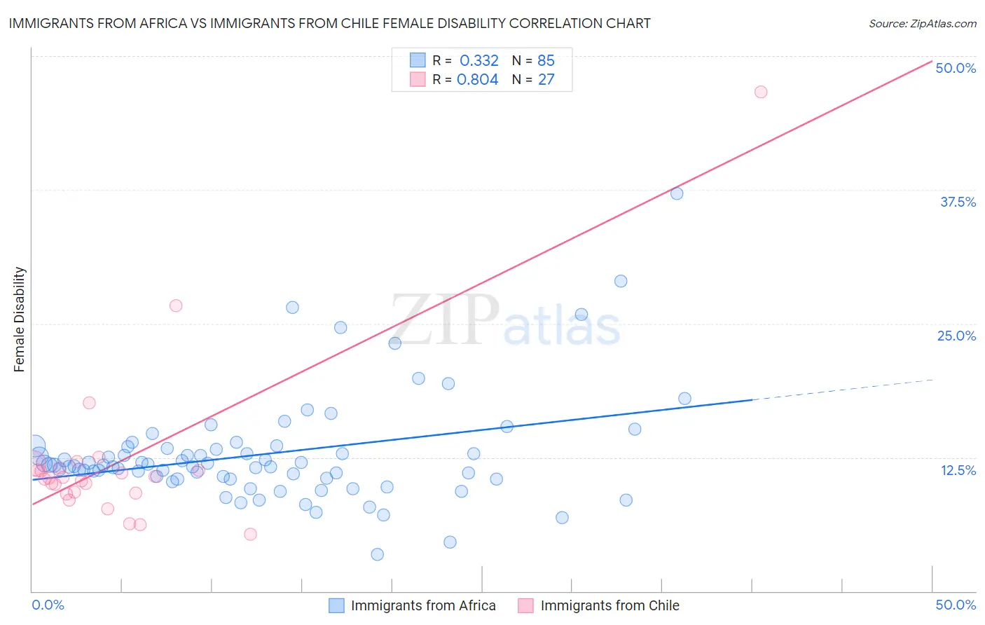 Immigrants from Africa vs Immigrants from Chile Female Disability