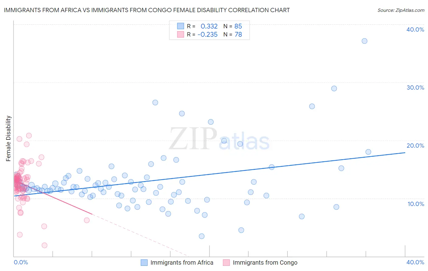 Immigrants from Africa vs Immigrants from Congo Female Disability