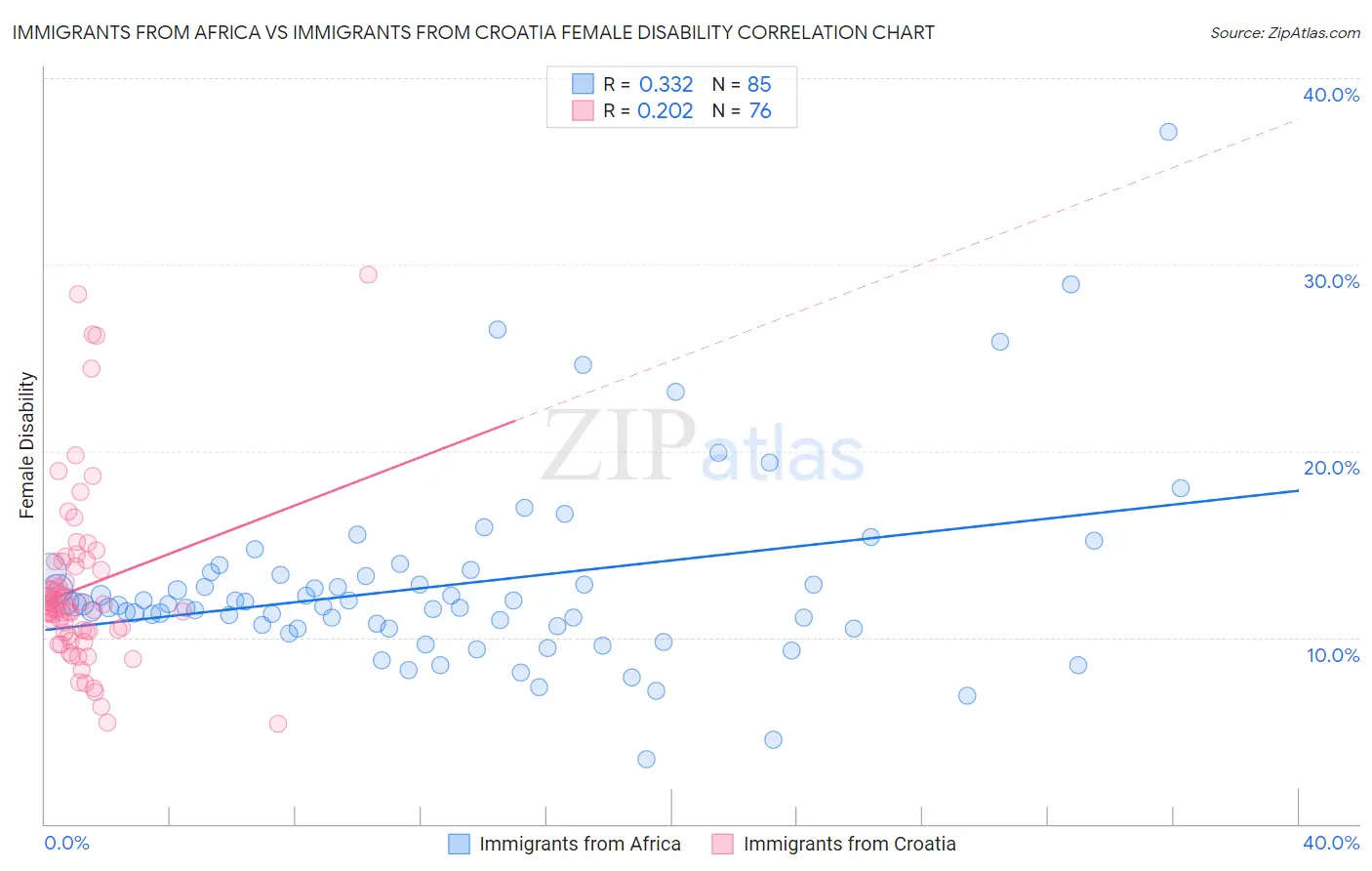 Immigrants from Africa vs Immigrants from Croatia Female Disability