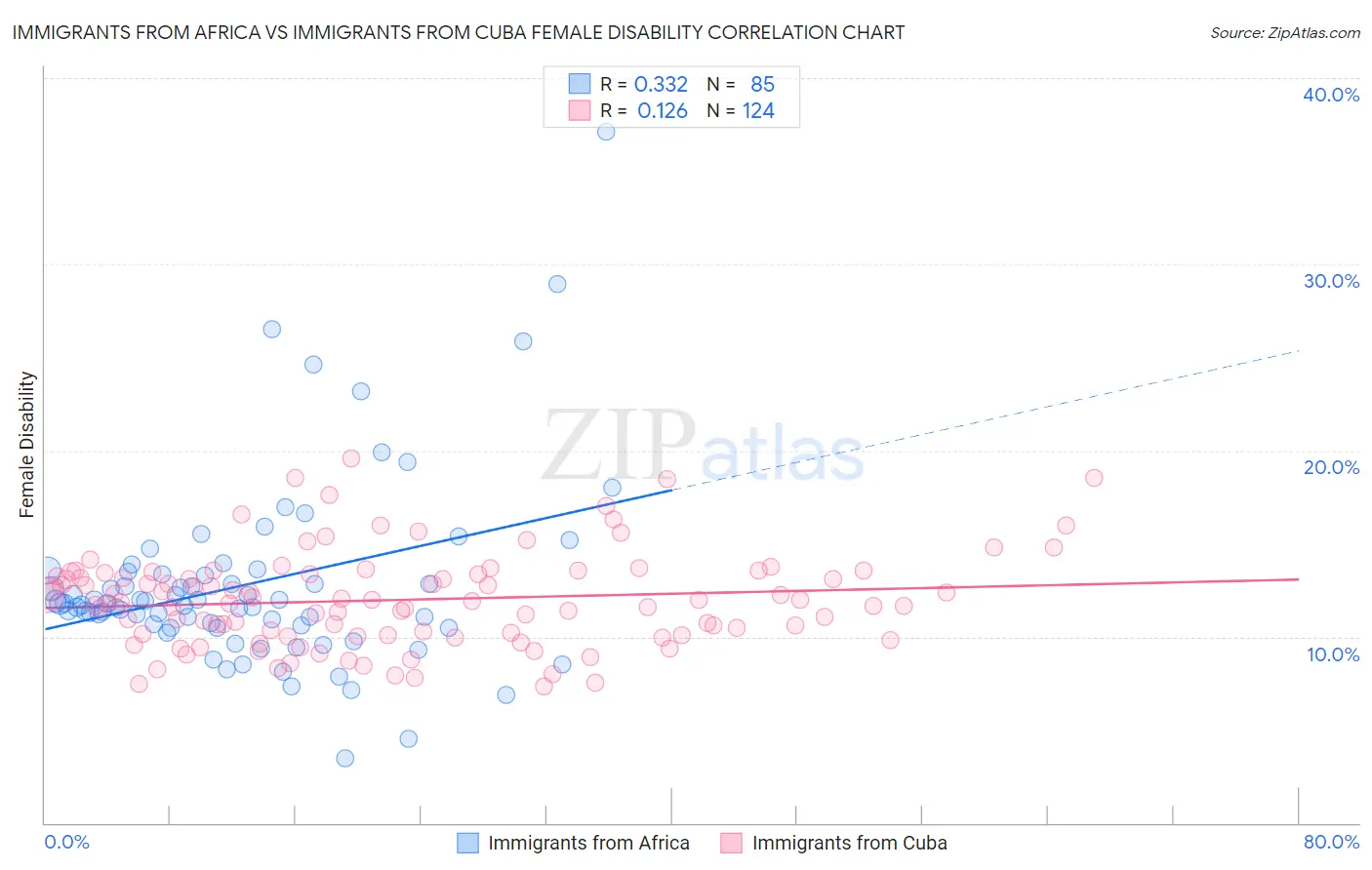 Immigrants from Africa vs Immigrants from Cuba Female Disability
