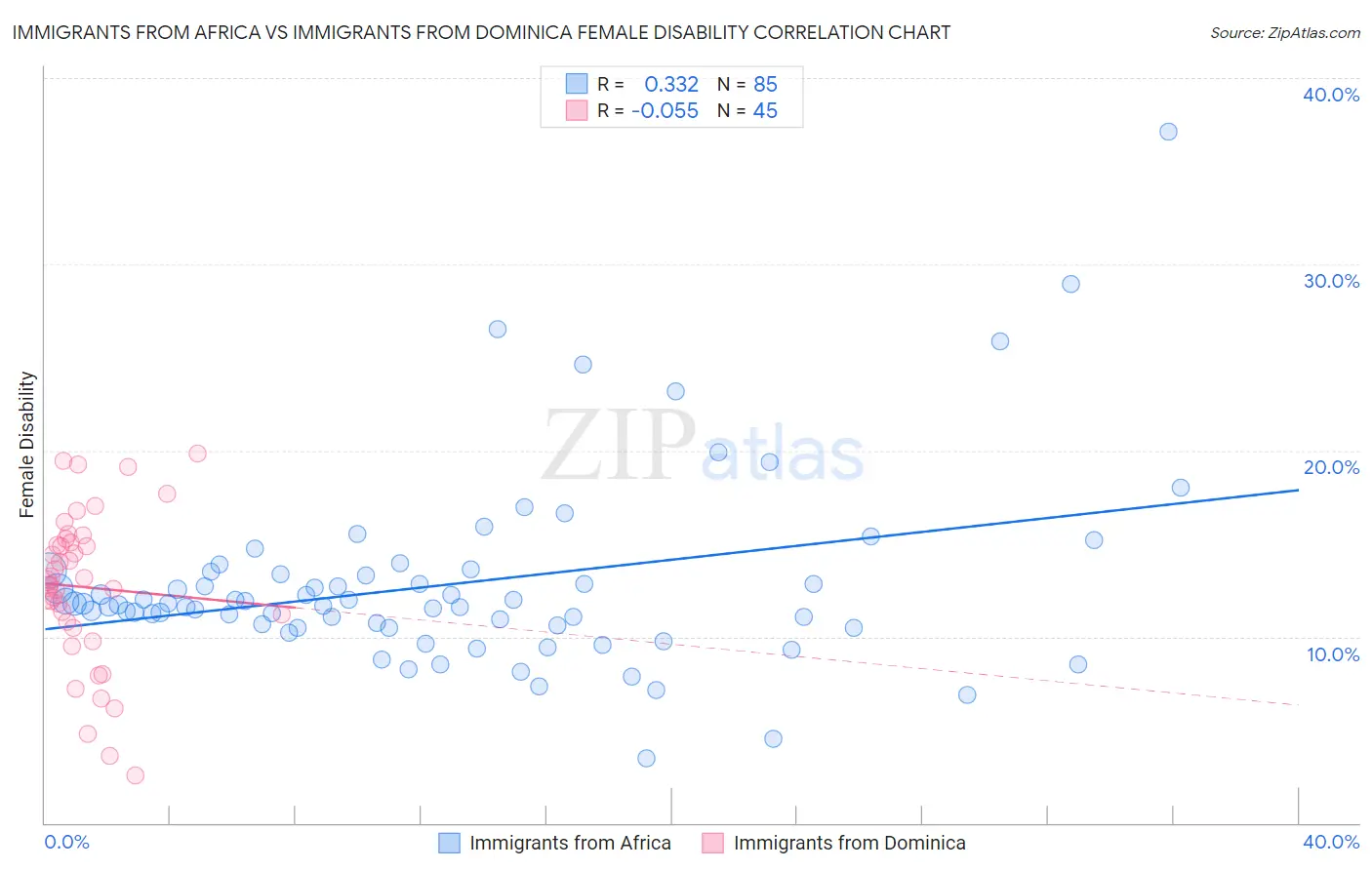 Immigrants from Africa vs Immigrants from Dominica Female Disability