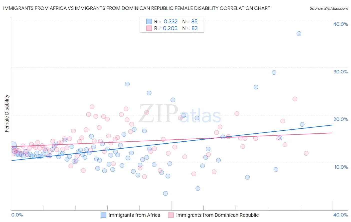 Immigrants from Africa vs Immigrants from Dominican Republic Female Disability