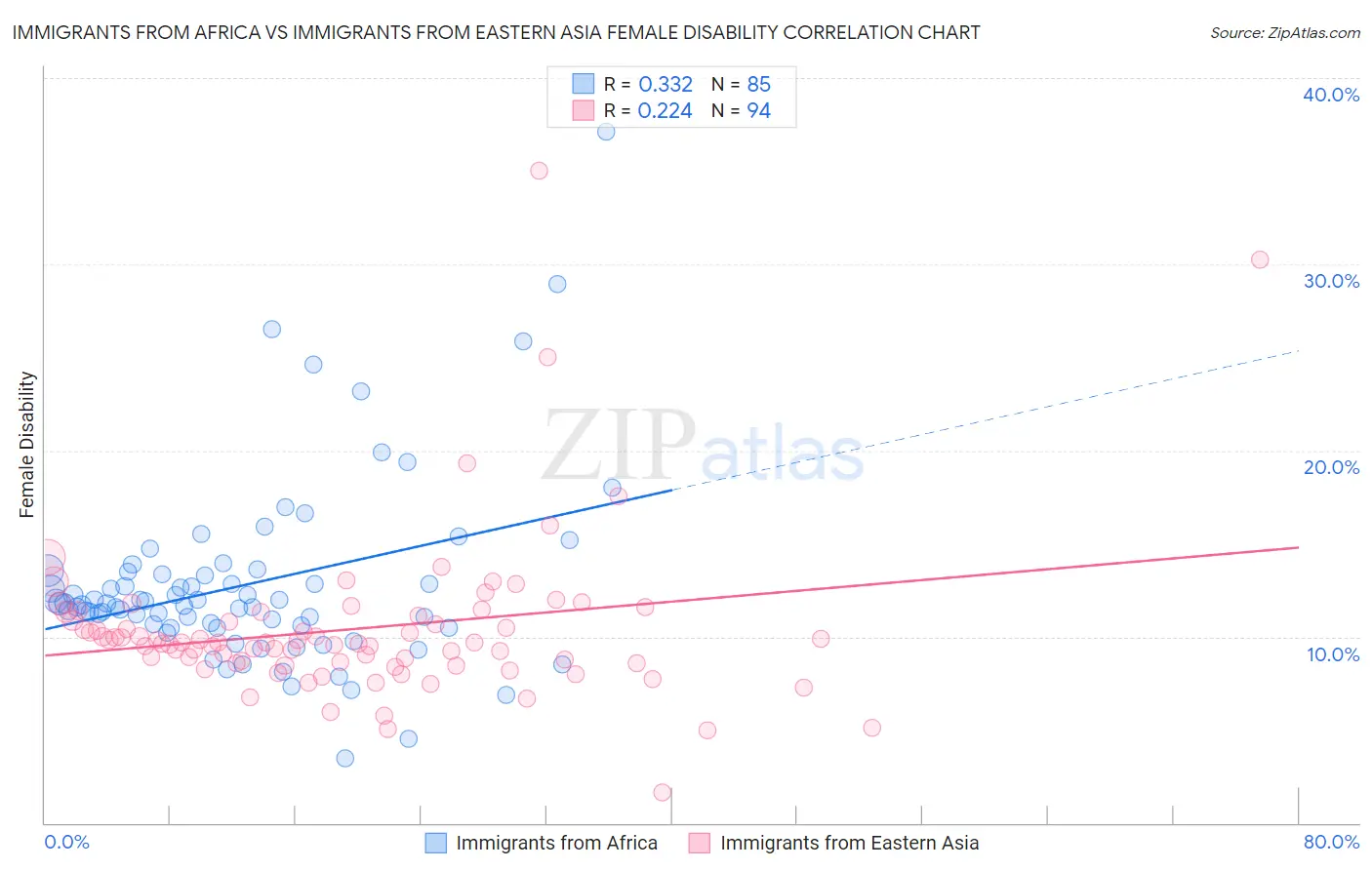 Immigrants from Africa vs Immigrants from Eastern Asia Female Disability