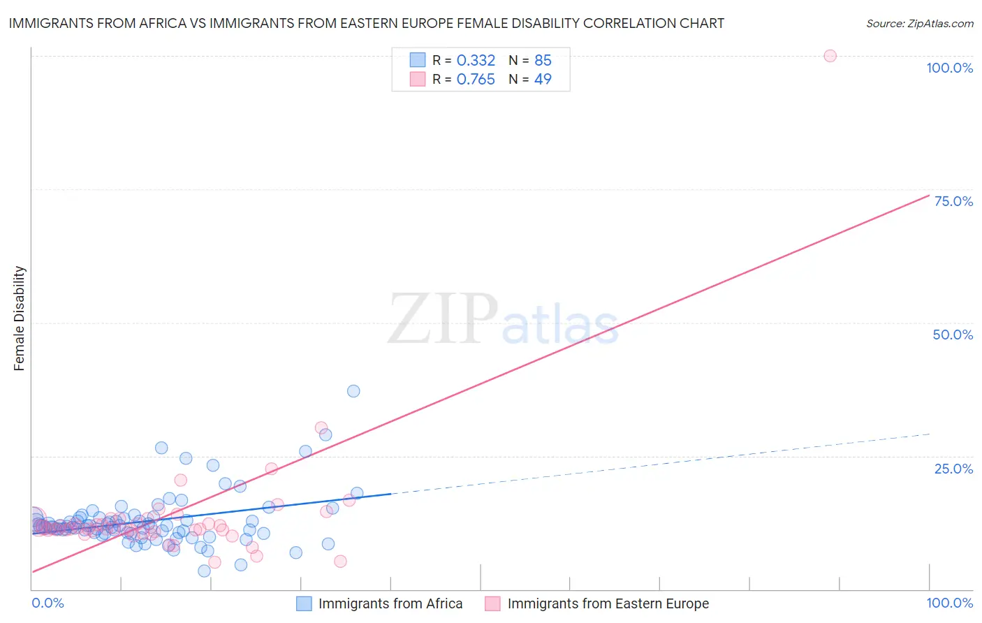 Immigrants from Africa vs Immigrants from Eastern Europe Female Disability