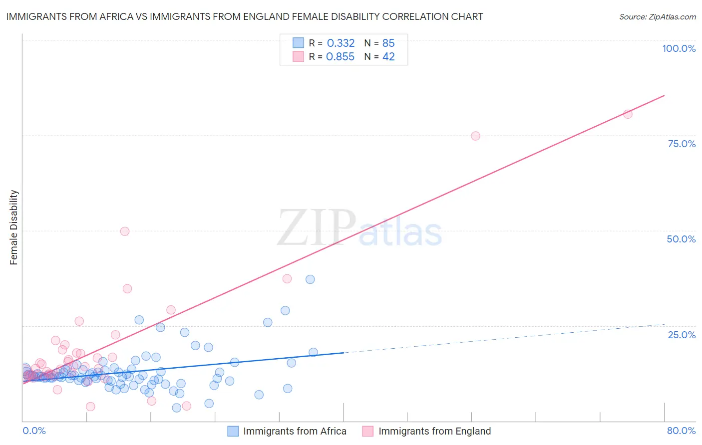 Immigrants from Africa vs Immigrants from England Female Disability