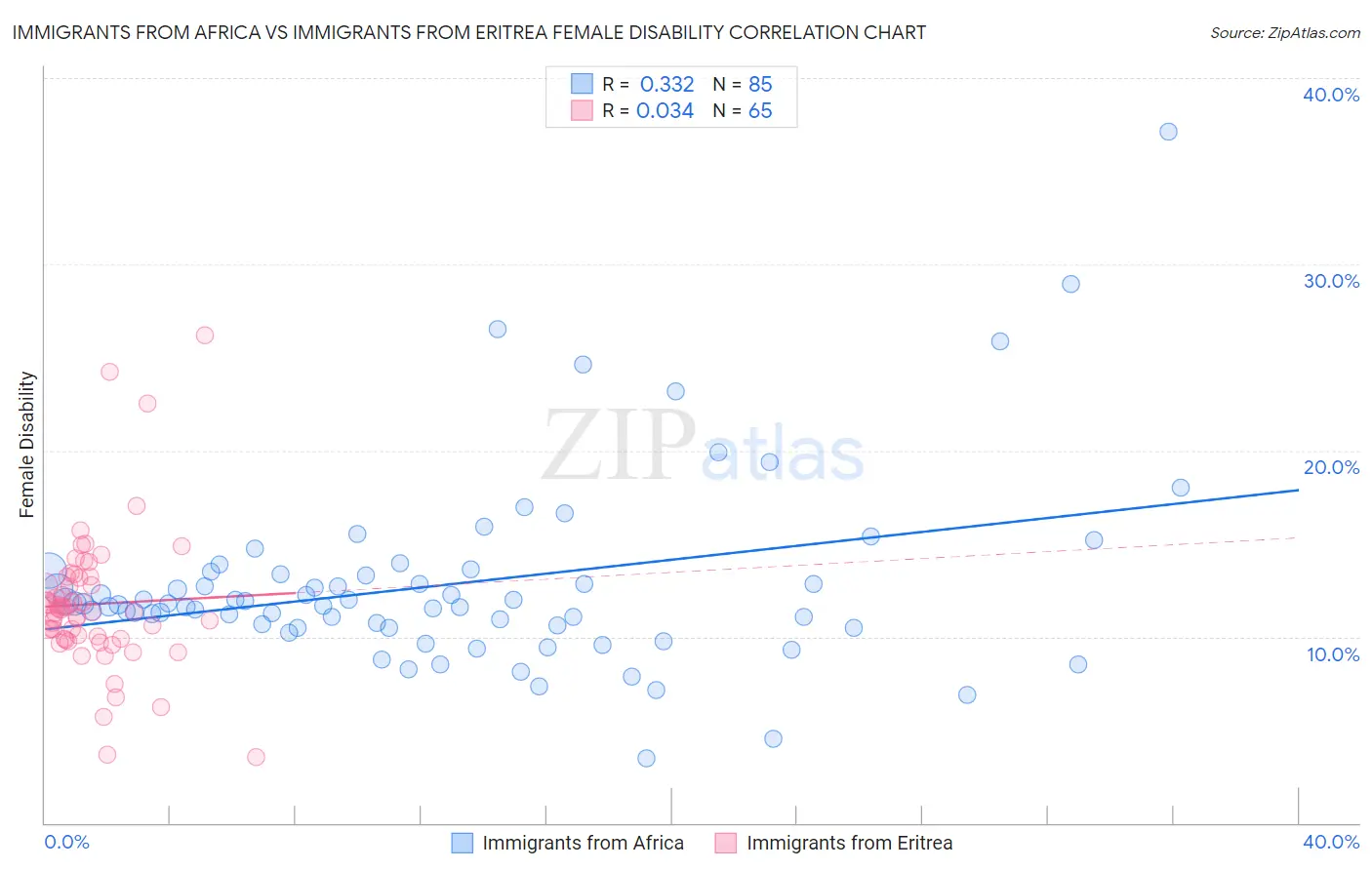 Immigrants from Africa vs Immigrants from Eritrea Female Disability