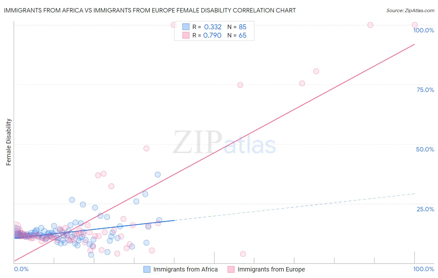 Immigrants from Africa vs Immigrants from Europe Female Disability