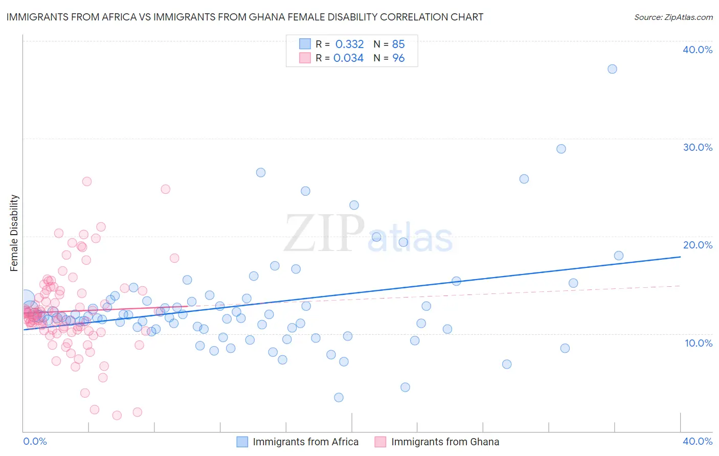 Immigrants from Africa vs Immigrants from Ghana Female Disability