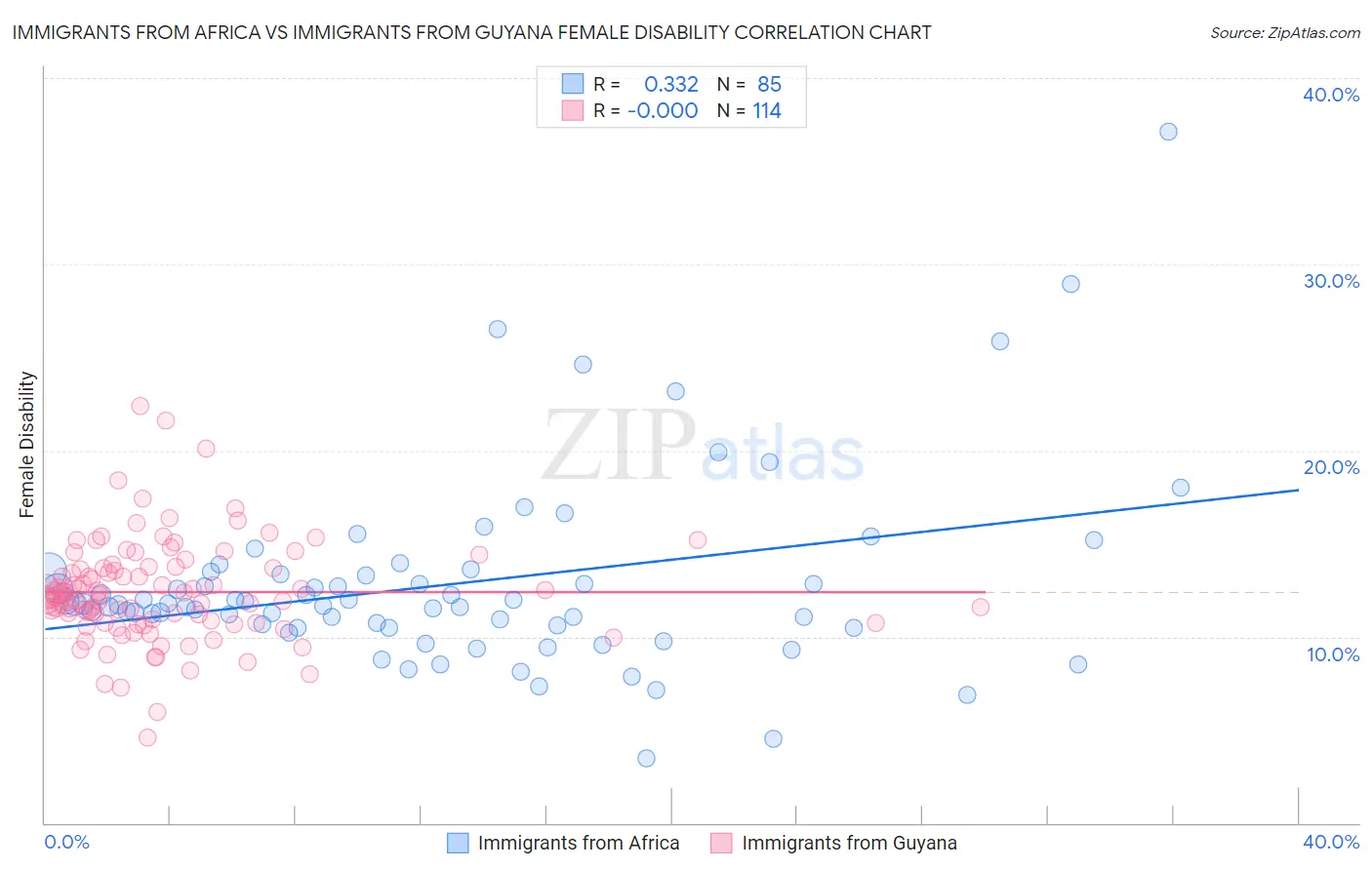 Immigrants from Africa vs Immigrants from Guyana Female Disability