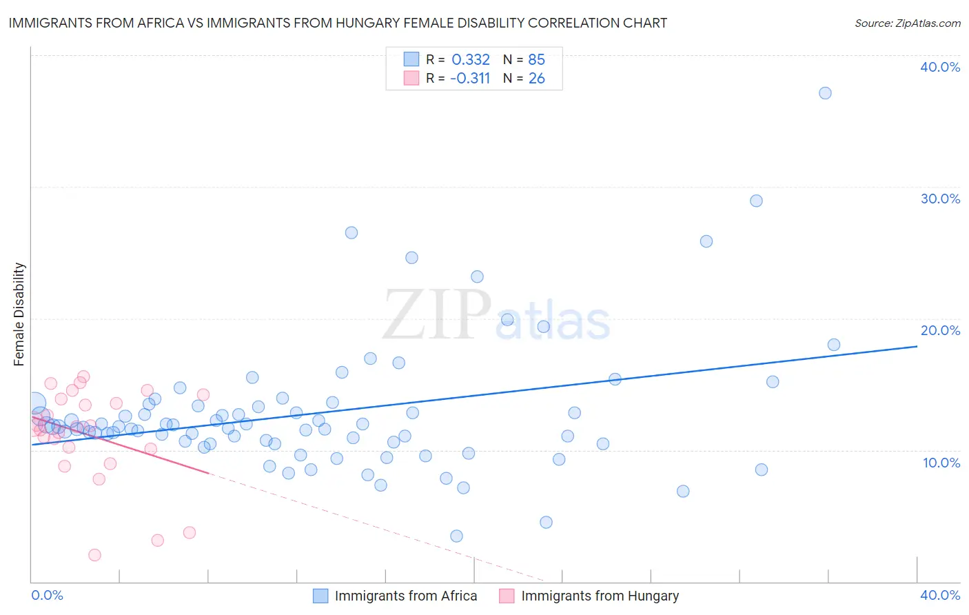 Immigrants from Africa vs Immigrants from Hungary Female Disability