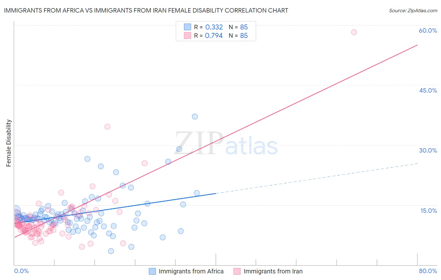 Immigrants from Africa vs Immigrants from Iran Female Disability