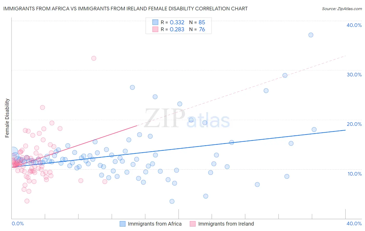 Immigrants from Africa vs Immigrants from Ireland Female Disability