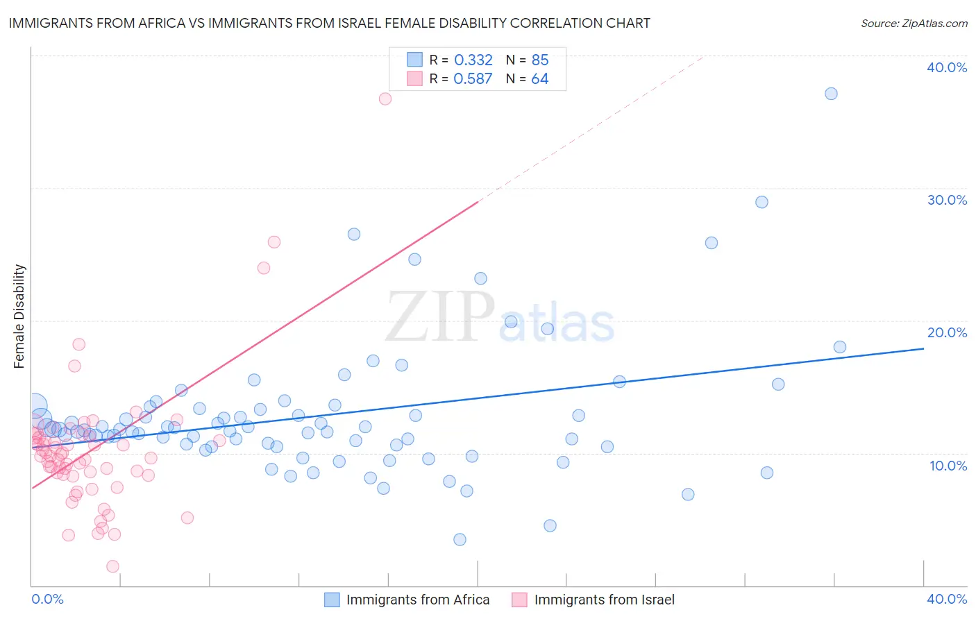 Immigrants from Africa vs Immigrants from Israel Female Disability