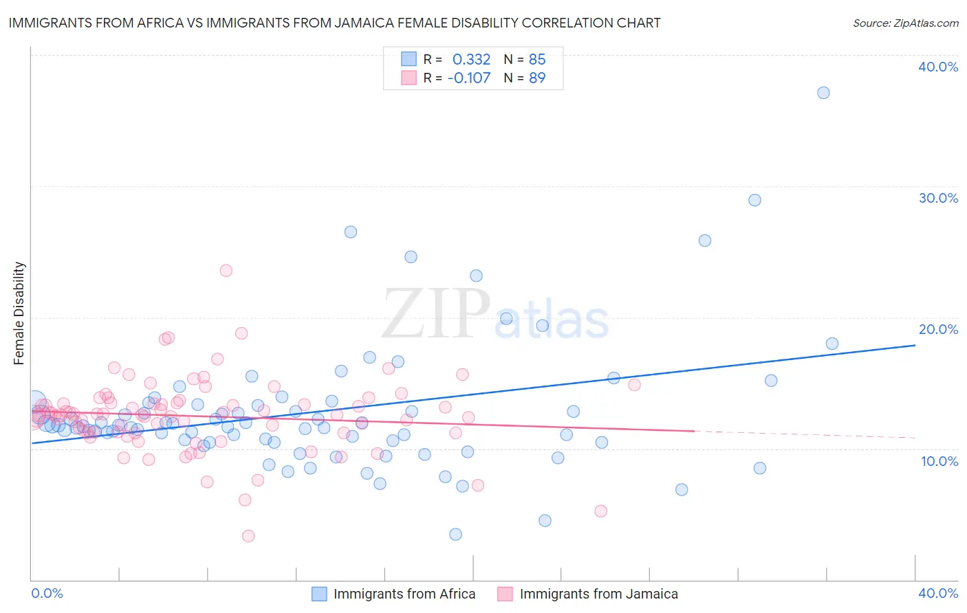 Immigrants from Africa vs Immigrants from Jamaica Female Disability