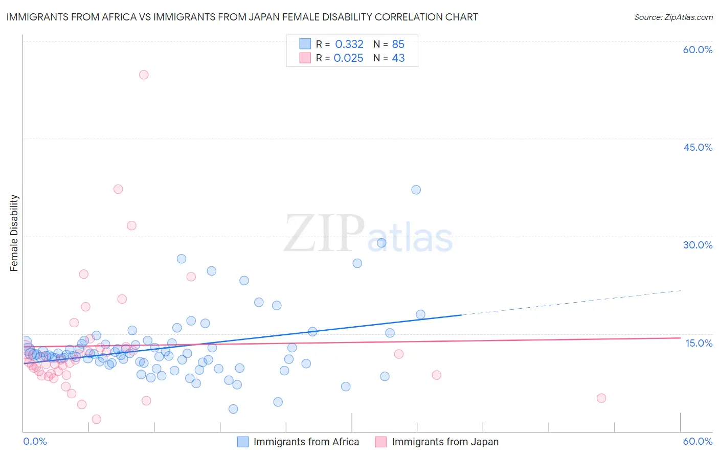 Immigrants from Africa vs Immigrants from Japan Female Disability