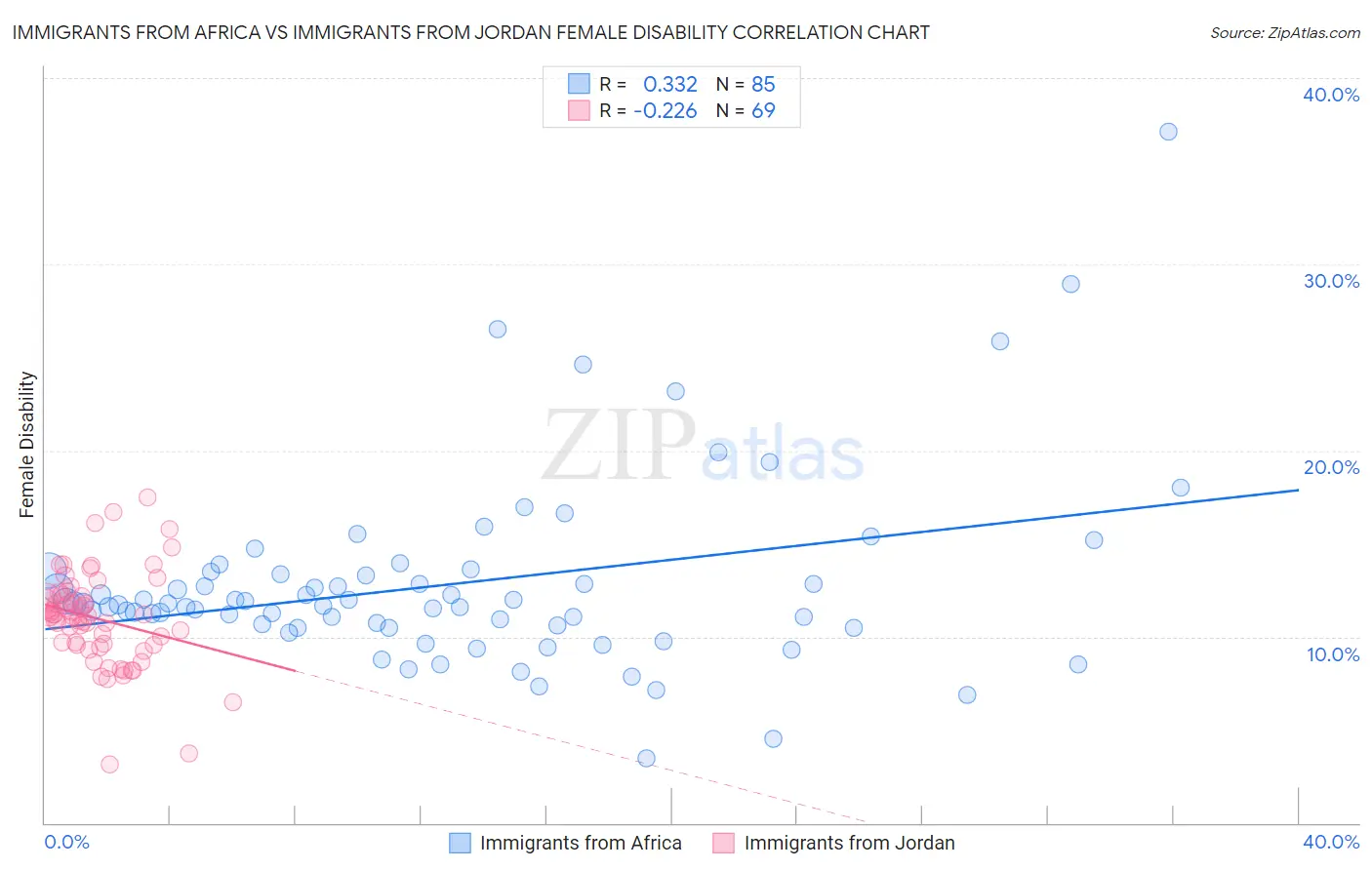 Immigrants from Africa vs Immigrants from Jordan Female Disability