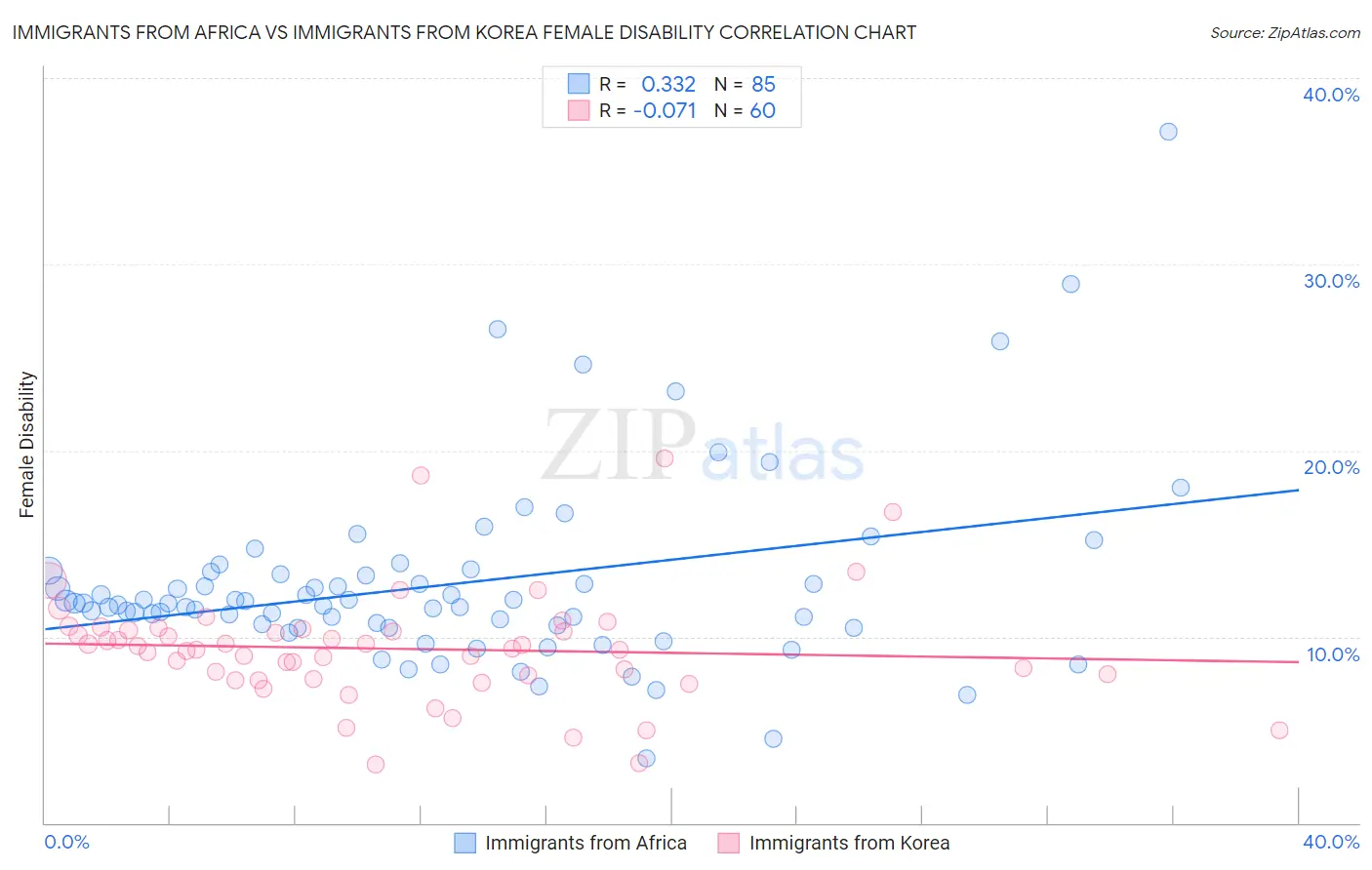 Immigrants from Africa vs Immigrants from Korea Female Disability