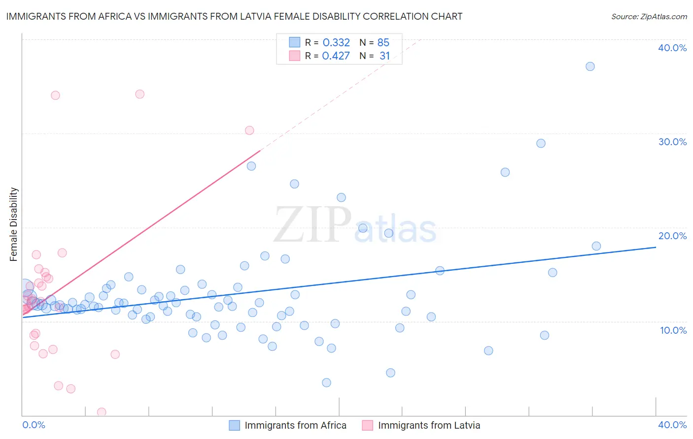 Immigrants from Africa vs Immigrants from Latvia Female Disability