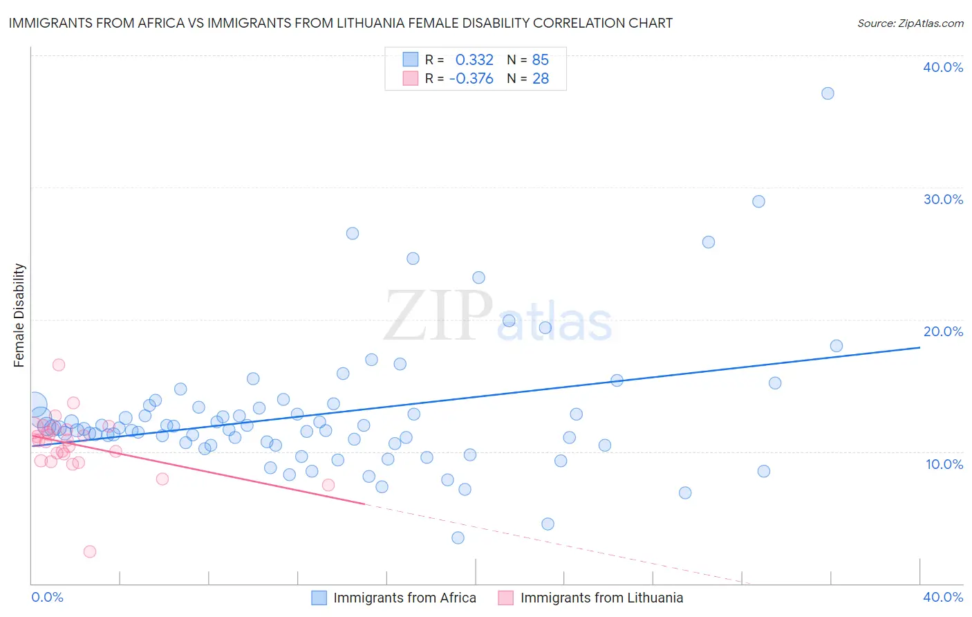 Immigrants from Africa vs Immigrants from Lithuania Female Disability