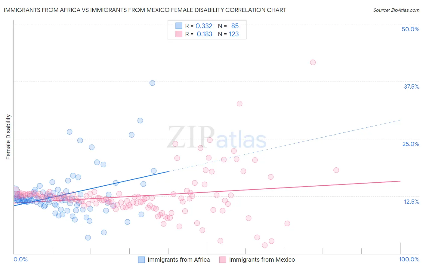 Immigrants from Africa vs Immigrants from Mexico Female Disability