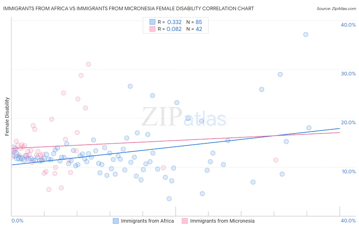 Immigrants from Africa vs Immigrants from Micronesia Female Disability