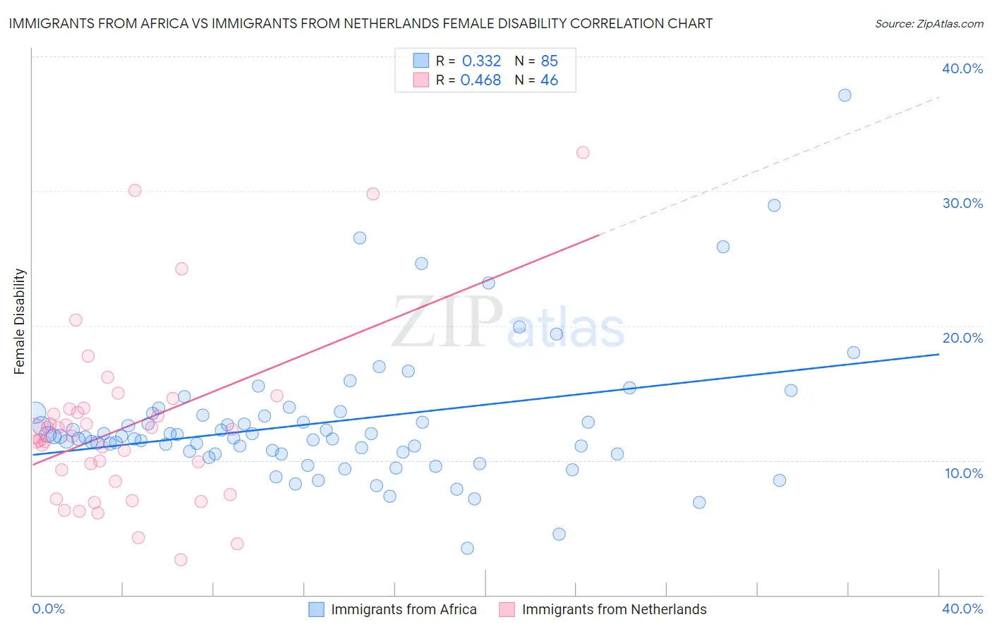 Immigrants from Africa vs Immigrants from Netherlands Female Disability