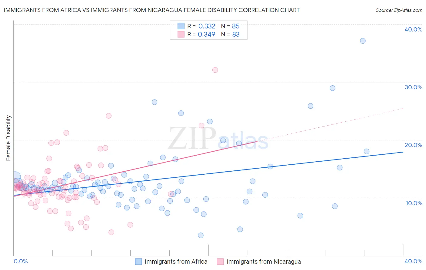Immigrants from Africa vs Immigrants from Nicaragua Female Disability