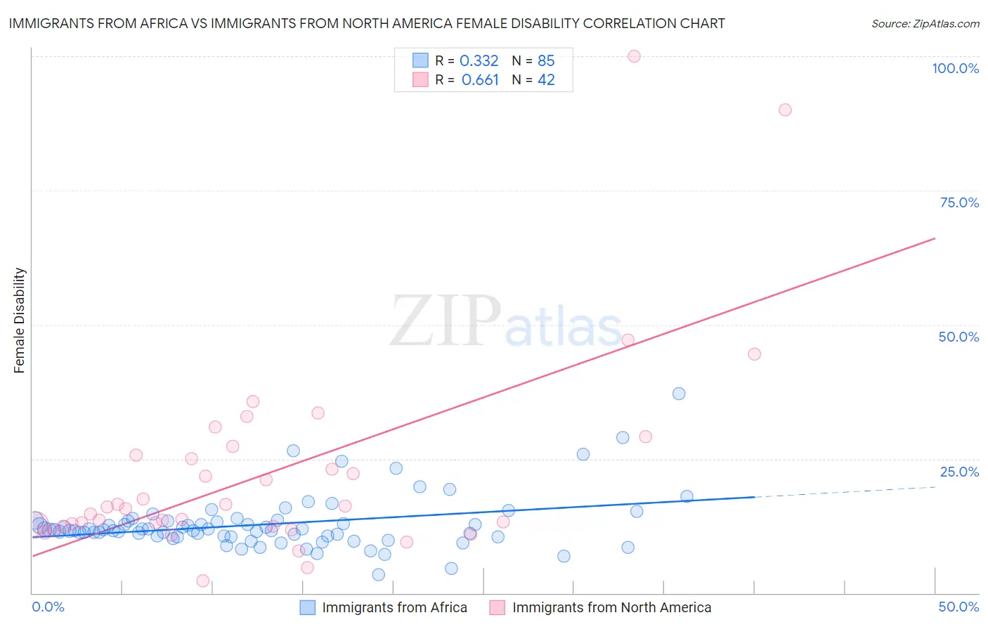 Immigrants from Africa vs Immigrants from North America Female Disability