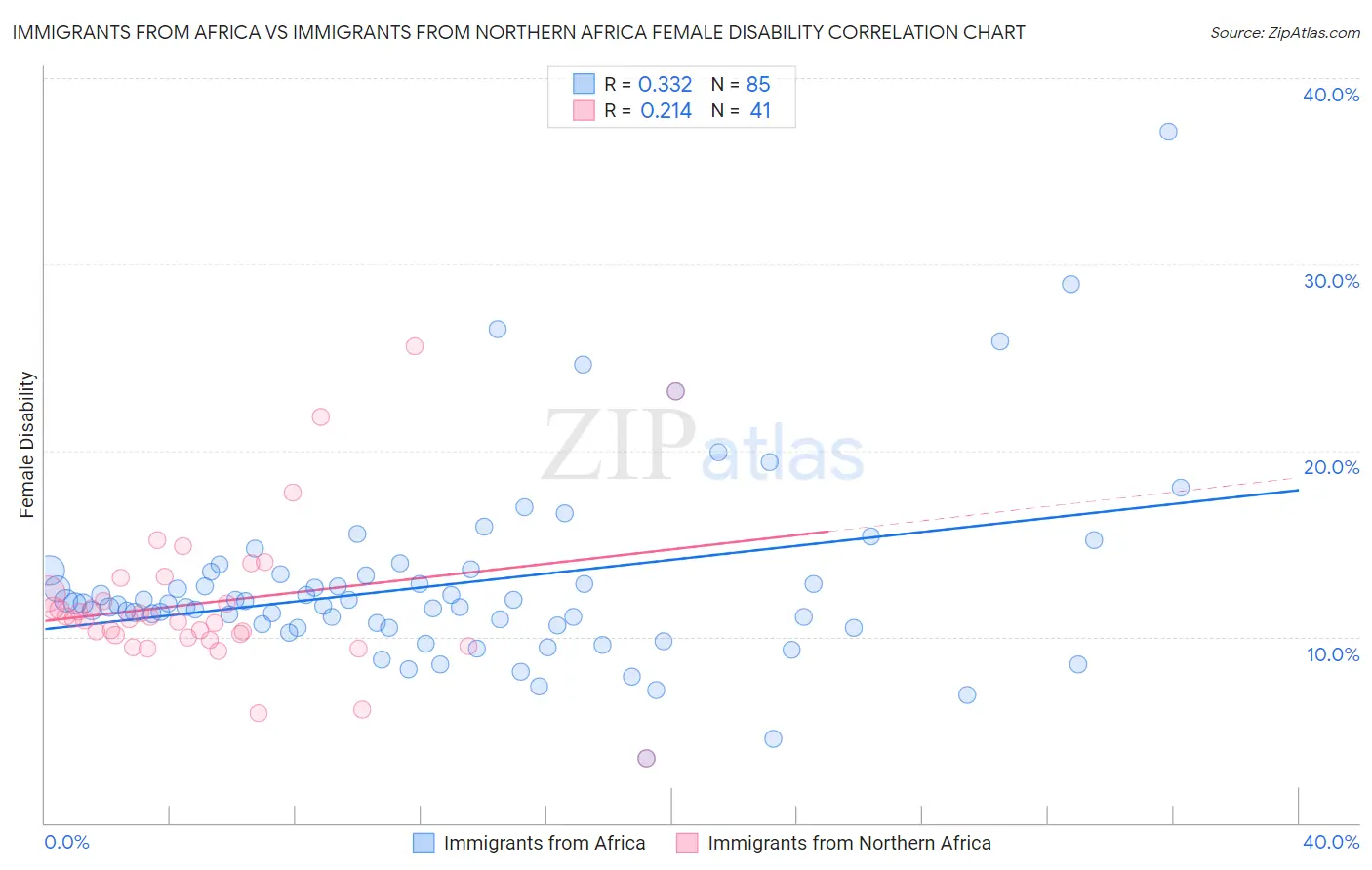 Immigrants from Africa vs Immigrants from Northern Africa Female Disability