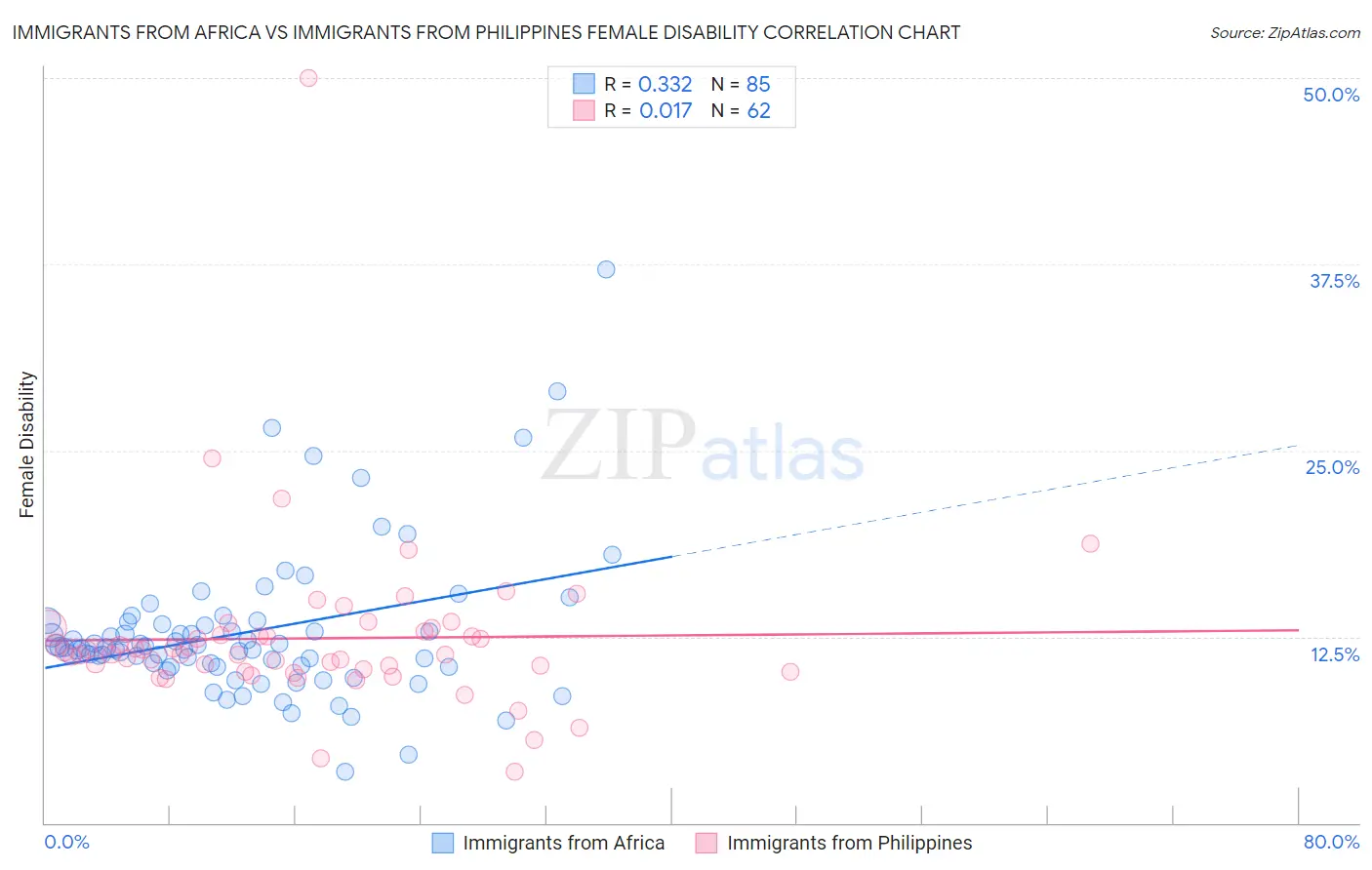 Immigrants from Africa vs Immigrants from Philippines Female Disability