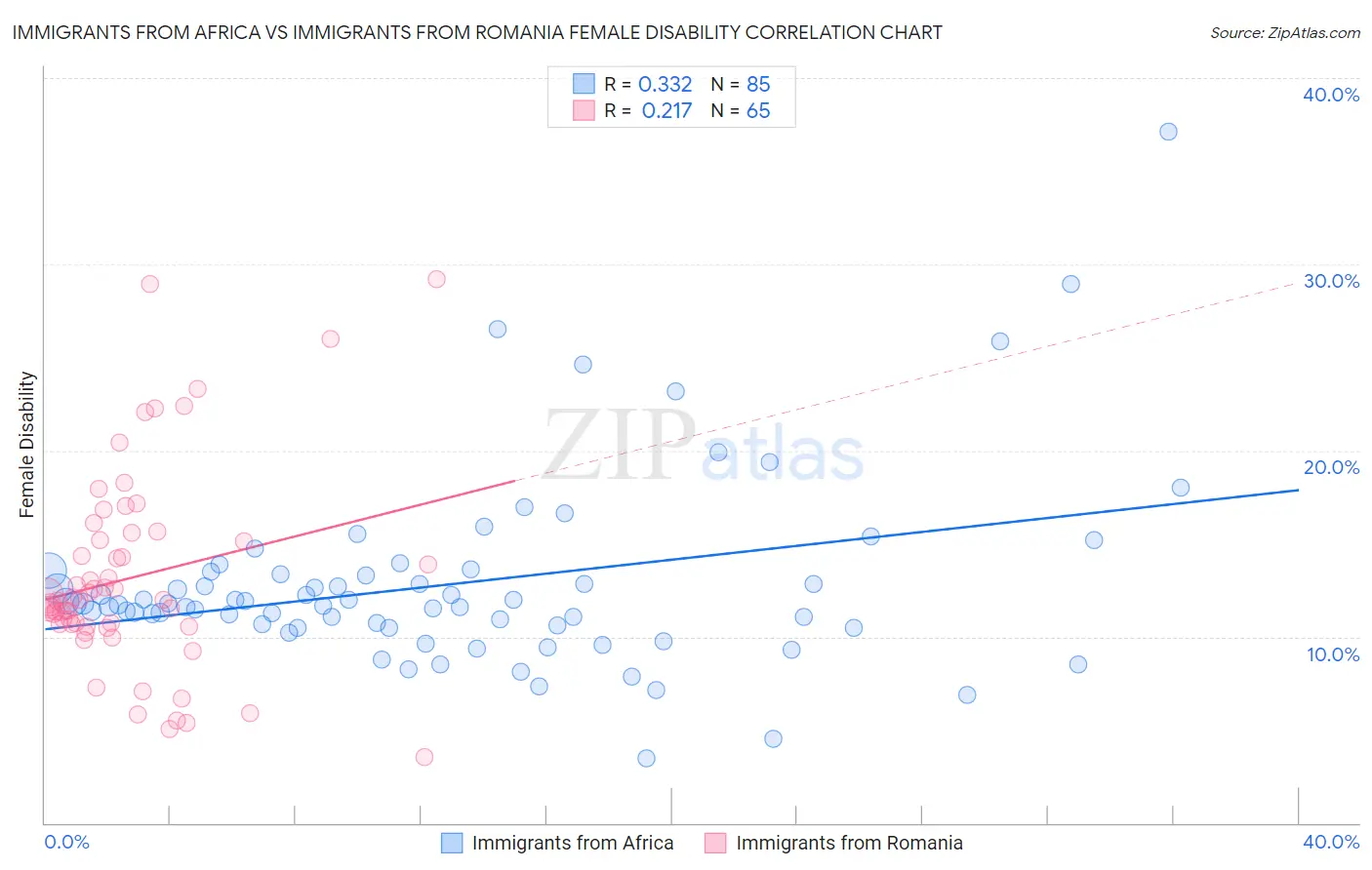 Immigrants from Africa vs Immigrants from Romania Female Disability