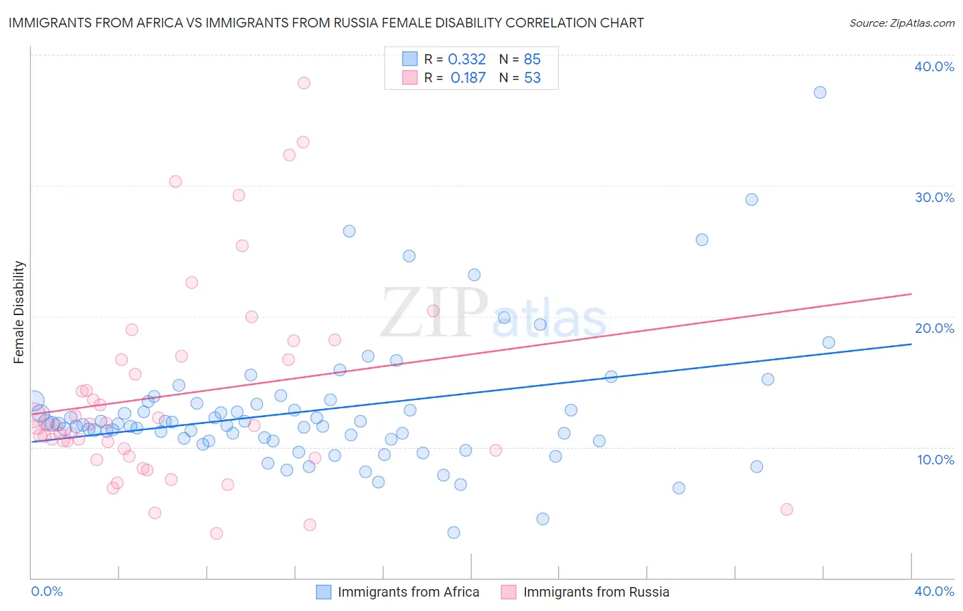 Immigrants from Africa vs Immigrants from Russia Female Disability