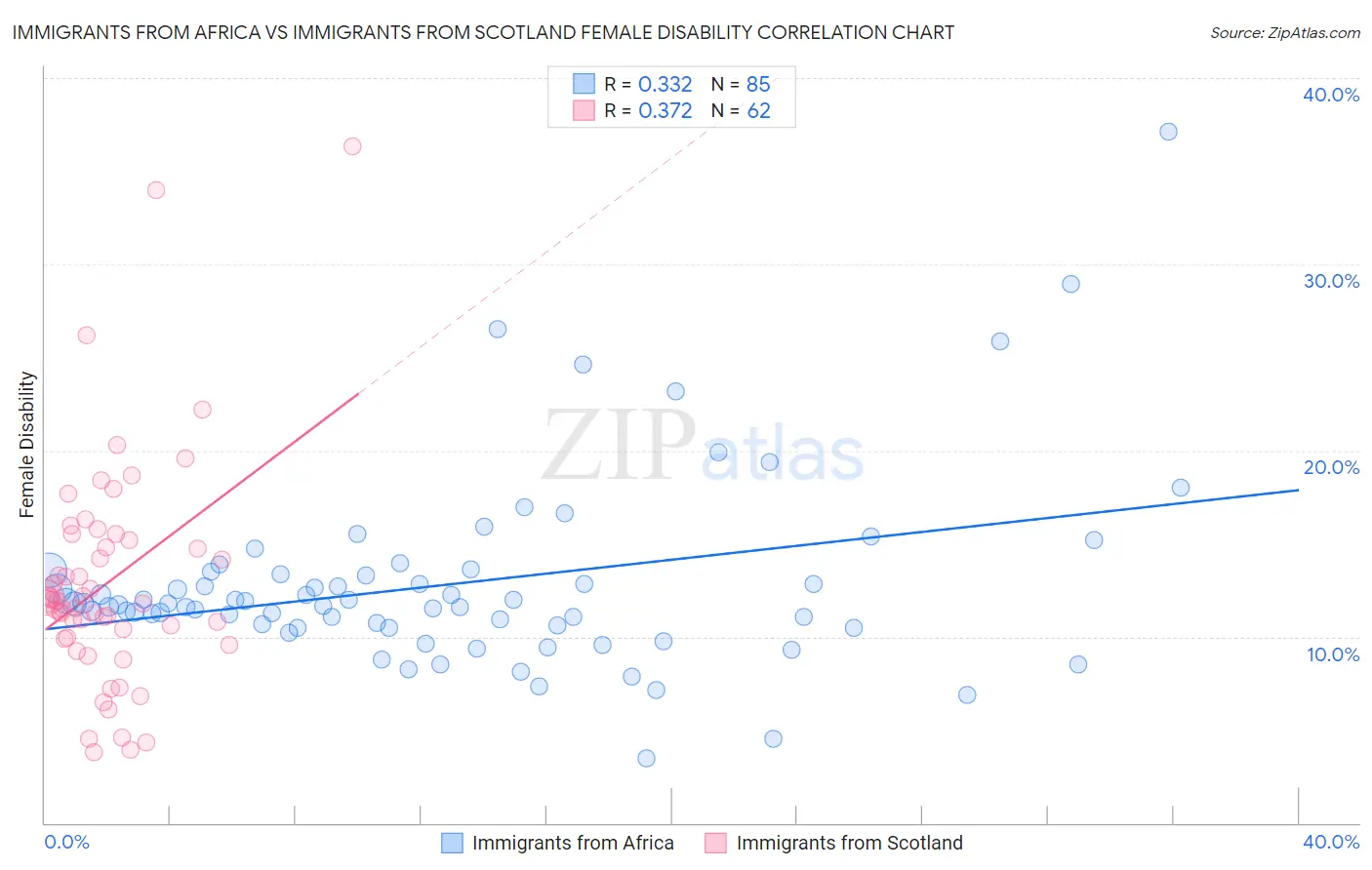 Immigrants from Africa vs Immigrants from Scotland Female Disability