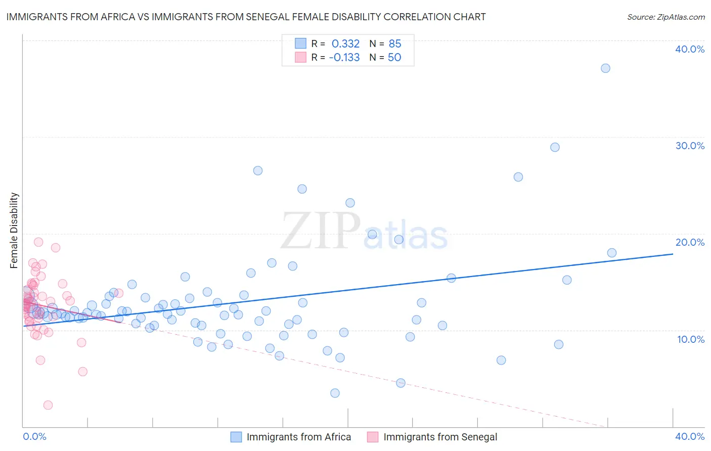 Immigrants from Africa vs Immigrants from Senegal Female Disability