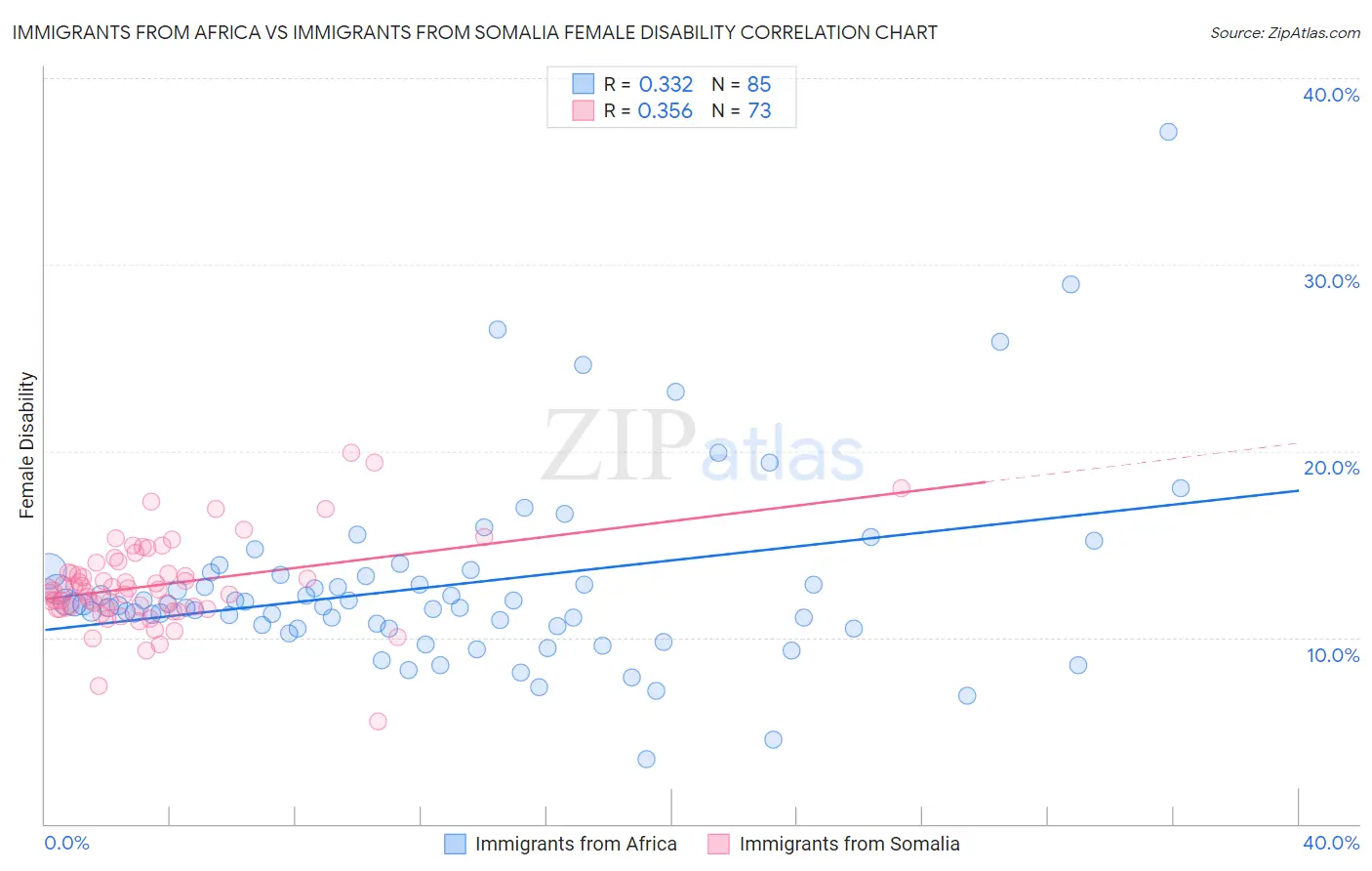 Immigrants from Africa vs Immigrants from Somalia Female Disability
