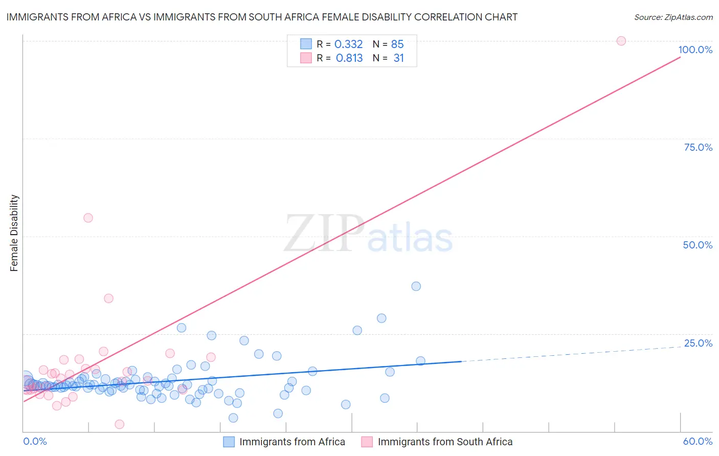 Immigrants from Africa vs Immigrants from South Africa Female Disability